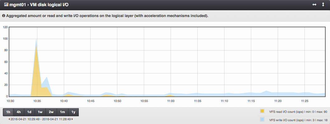 ../../_images/monitoring_vm_disk_logical_io.png