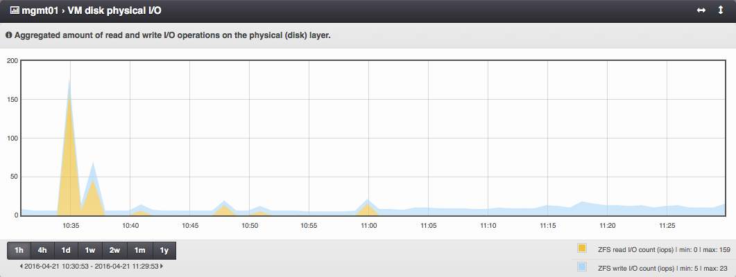 ../../_images/monitoring_vm_disk_physical_io.png
